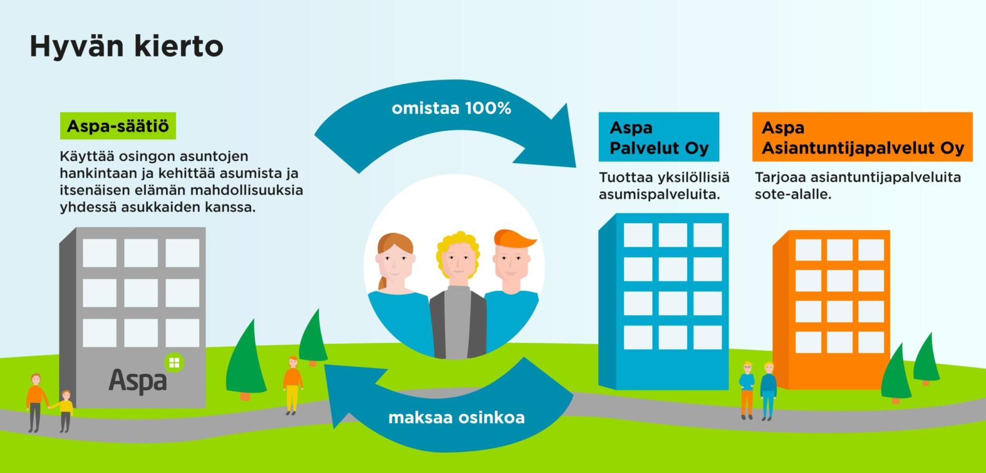 Hyvän kierto Aspassa. Aspa Palvelut Oy tuottaa yksilöllisiä asumispalveluja. Aspa Asiantuntijapalvelut Oy tarjoaa asiantuntijapalveluita sote-alalle. Molemmat yhtiöt maksavat osinkoa Aspa-säätiölle, joka käyttää osingon asuntojen hankintaan ja kehittää asumista ja itsenäisen elämän mahdollisuuksia yhdessä asukkaiden kanssa. Aspa-säätiö omistaa Aspa Palvelut Oy:n ja Aspa Asiantuntijapalvelut Oy:n sataprosenttisesti.