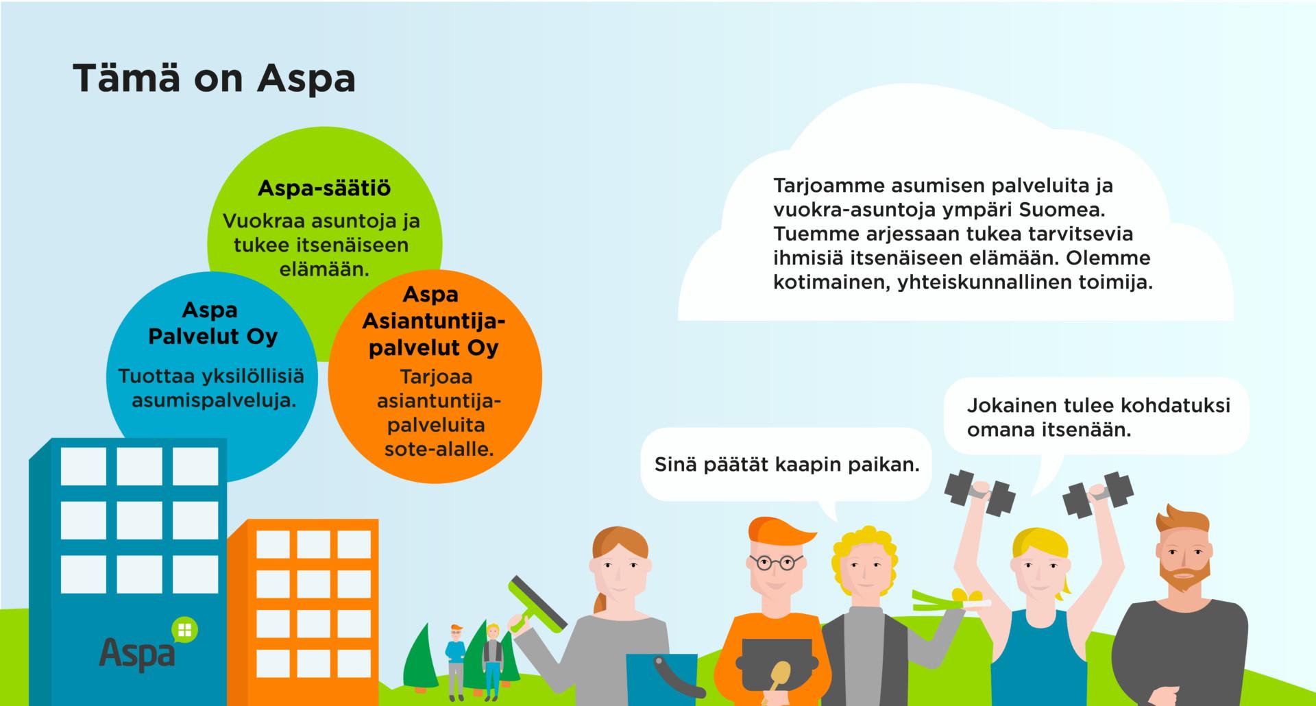 Tarjoamme asumisen palveluita ja vuokra-asuntoja ympäri Suomea. Tuemme arjessaan tukea tarvitsevia ihmisiä itsenäiseen elämään. Olemme kotimainen, yhteiskunnallinen toimija. Meillä jokainen tulee kohdatuksi omana itsenään. Aspan muodostavat Aspa-säätiö, Aspa Palvelut Oy sekä Aspa Asiantuntijapalvelut Oy.
