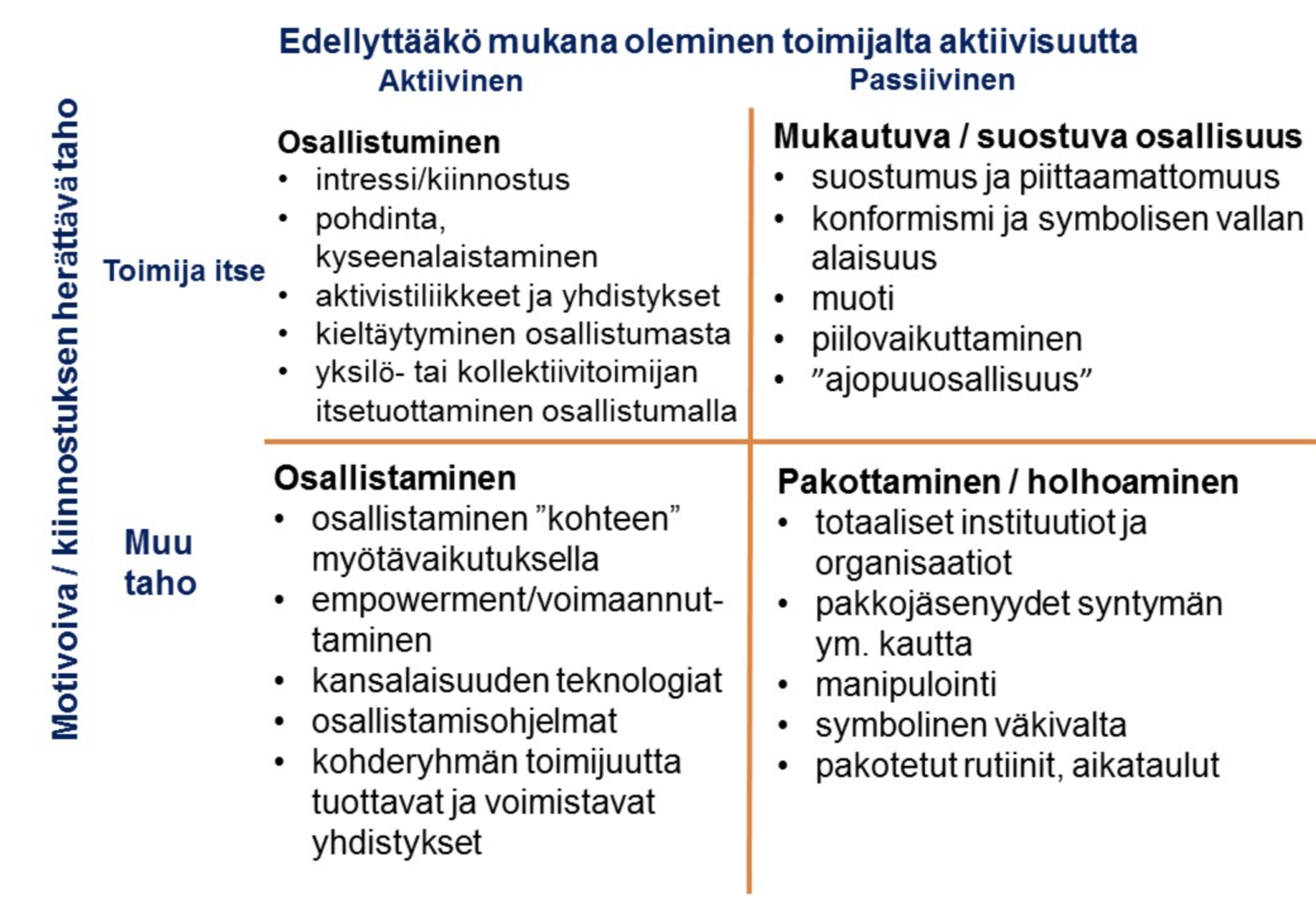 Osallisuuden eri tyypit: Osallistaminen, mukautuva/suostuva osallisuus, pakottaminen/holhoaminen.