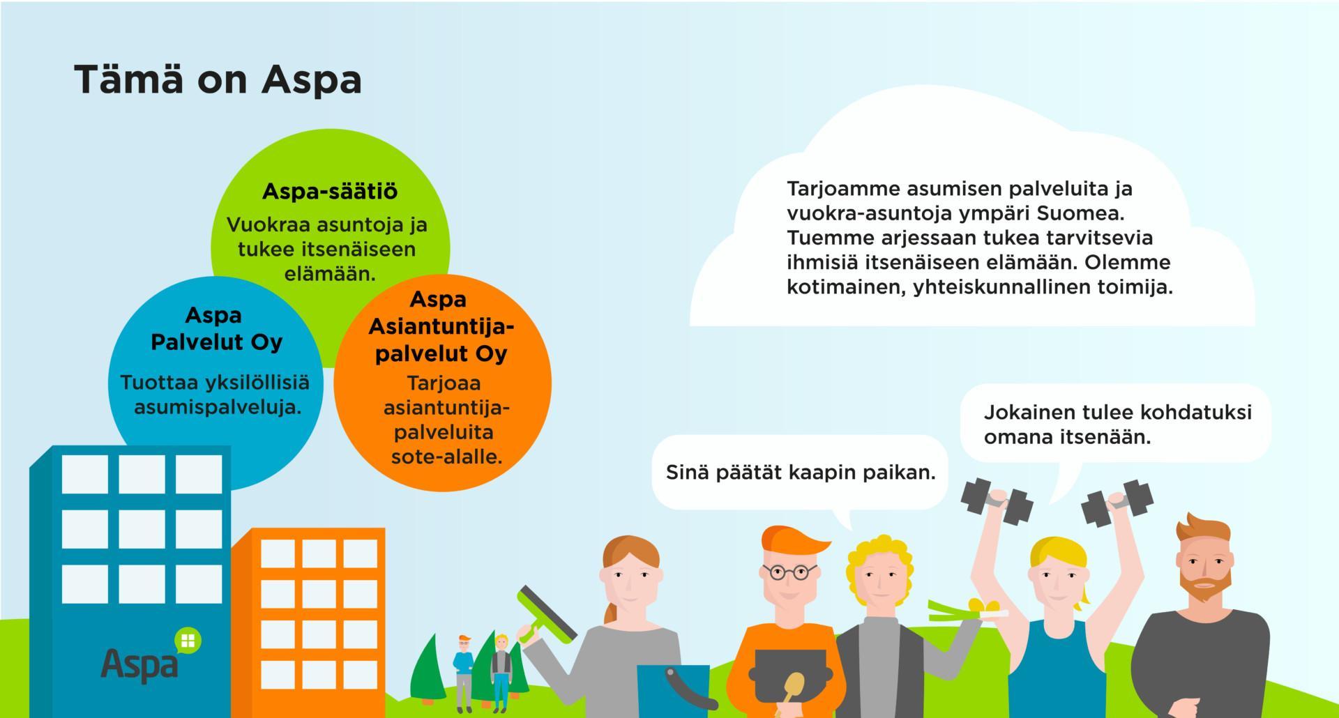 Tämä on Aspa: Aspa-säätiö, Aspa Palvelut Oy, Aspa Asiantuntijapalvelut Oy.
Aspa-säätiö vuokraa asuntoja ja tukee itsenäiseen elämään.
Aspa Palvelut Oy tuottaa yksilöllisiä asumispalveluja.
Aspa Asiantuntijapalvelut Oy tarjoaa asiantuntijapalveluita sote-alalle.

Tarjoamme asumisen palveluita ja vuokra-asuntoja ympäri Suomen. Tuemme arjessaan tukea tarvitsevia ihmisiä itsenäiseen elämään. Olemme kotimainen, yhteiskunnallinen toimija. Meillä jokainen tulee kohdatuksi omana itsenään.