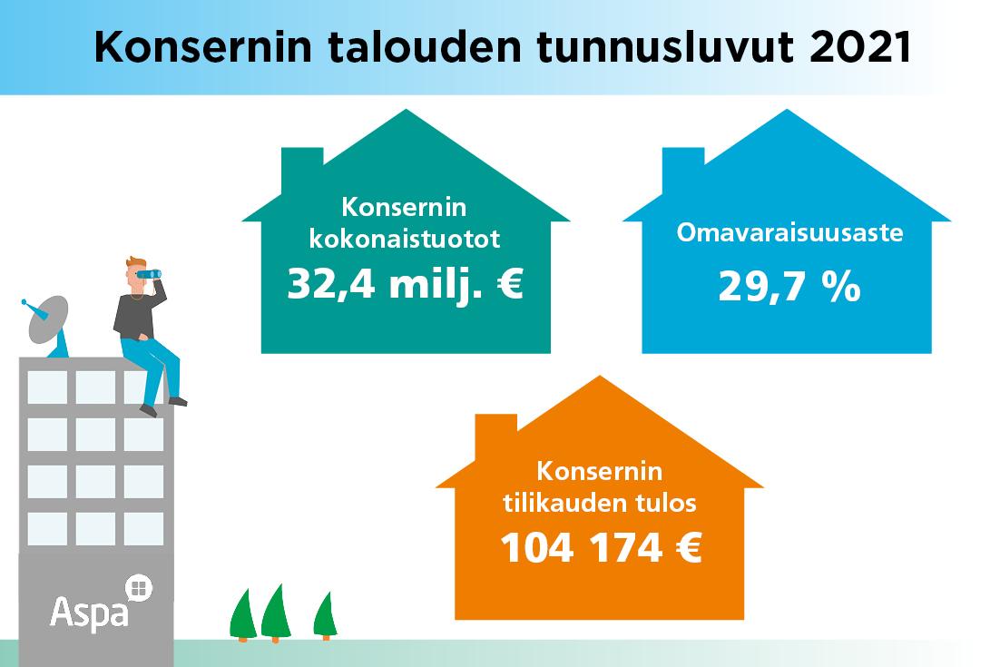 Konsernin talouden tunnusluvut 2021: konsernin kokonaistuotot 32,4 milj. eur., omavaraisuusaste 29,7 %, konsernin tilikauden tulos 104 174 e.