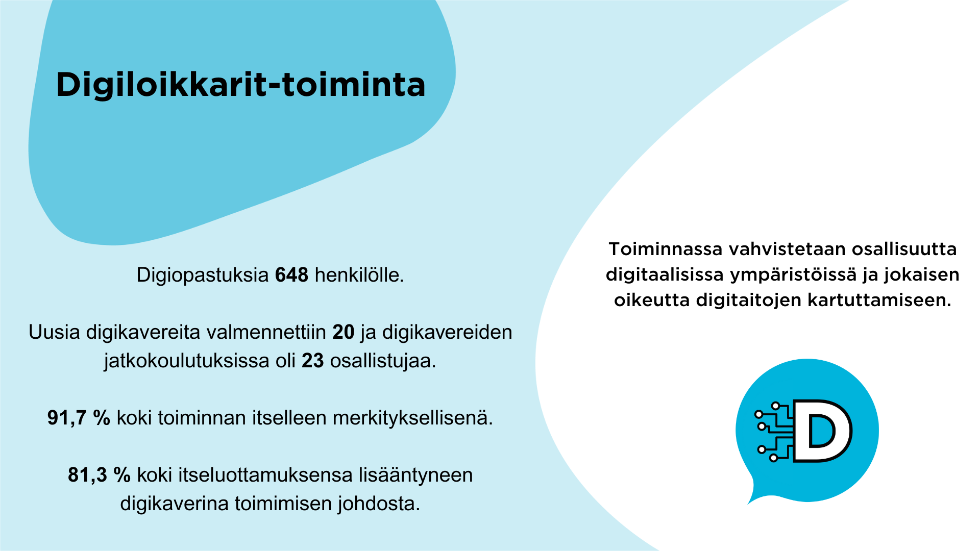 Digiloikkarit-toiminta. Toiminnasta vahvistetaan osallisuutta digitaalisissa ympäristöissä ja jokaisen oikeutta digitaitojen kartuttamiseen. Digiopastuksia 648 henkilölle. Uusia digikavereita valmennettiin 20 ja digikavereiden jatkokoulutuksissa oli 23 osallistujaa. 91,7 % koki toiminnan itselleen merkityksellisenä. 81,3 % koko itseluottamuksensa lisääntyneen digikaverina toimimisen johdosta.