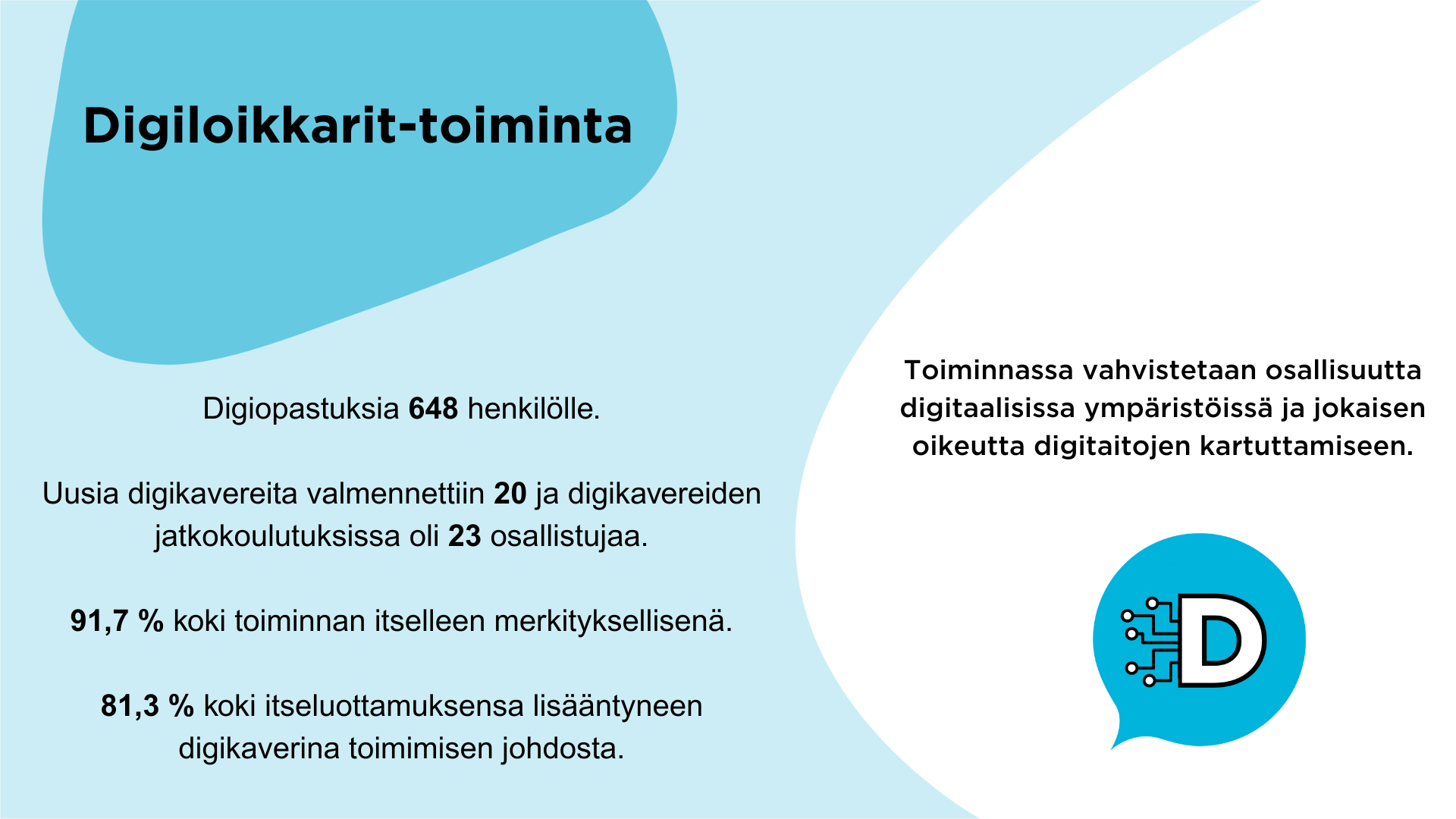 Digiloikkarit-toiminta. Toiminnasta vahvistetaan osallisuutta digitaalisissa  ympäristöissä ja jokaisen oikeutta digitaitojen kartuttamiseen. Digiopastuksia 648 henkilölle. Uusia digikavereita valmennettiin 20 ja digikavereiden jatkokoulutuksissa oli 23 osallistujaa. 91,7 % koki toiminnan itselleen merkityksellisenä. 81,3 % koko itseluottamuksensa lisääntyneen digikaverina toimimisen johdosta.