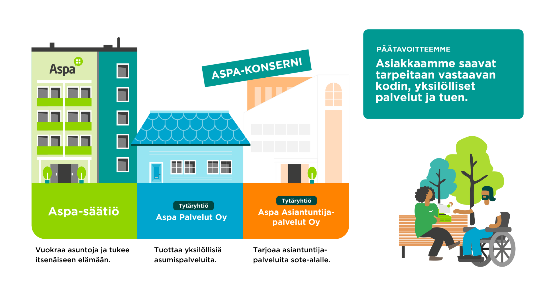 Aspa-konsernin muodostavat Aspa-säätiö ja kaksi tytäryhtiötä: Aspa Palvelut Oy ja Aspa Asiantuntijapalvelut Oy.