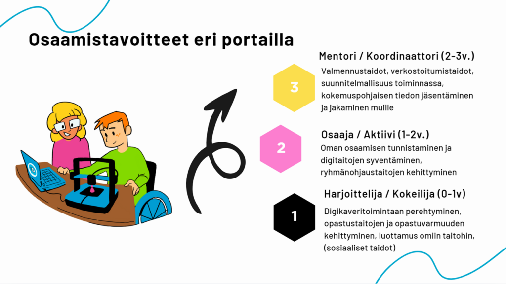 Osaamistavoitteet eri portailla.
